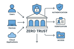 Zero Trust Architecture concept diagram for business security